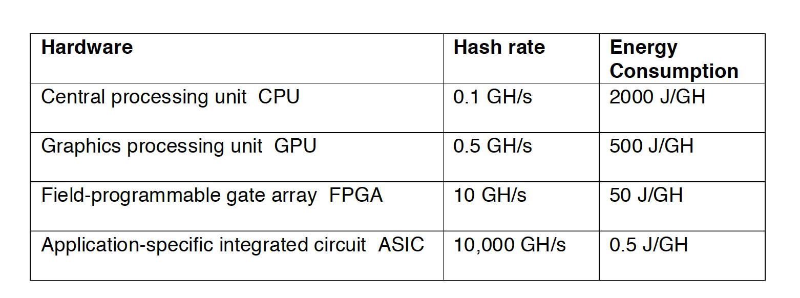 estimated-hash-rates-and-associated energy-consumption